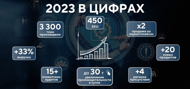 Результаты работы компании в 2023 году